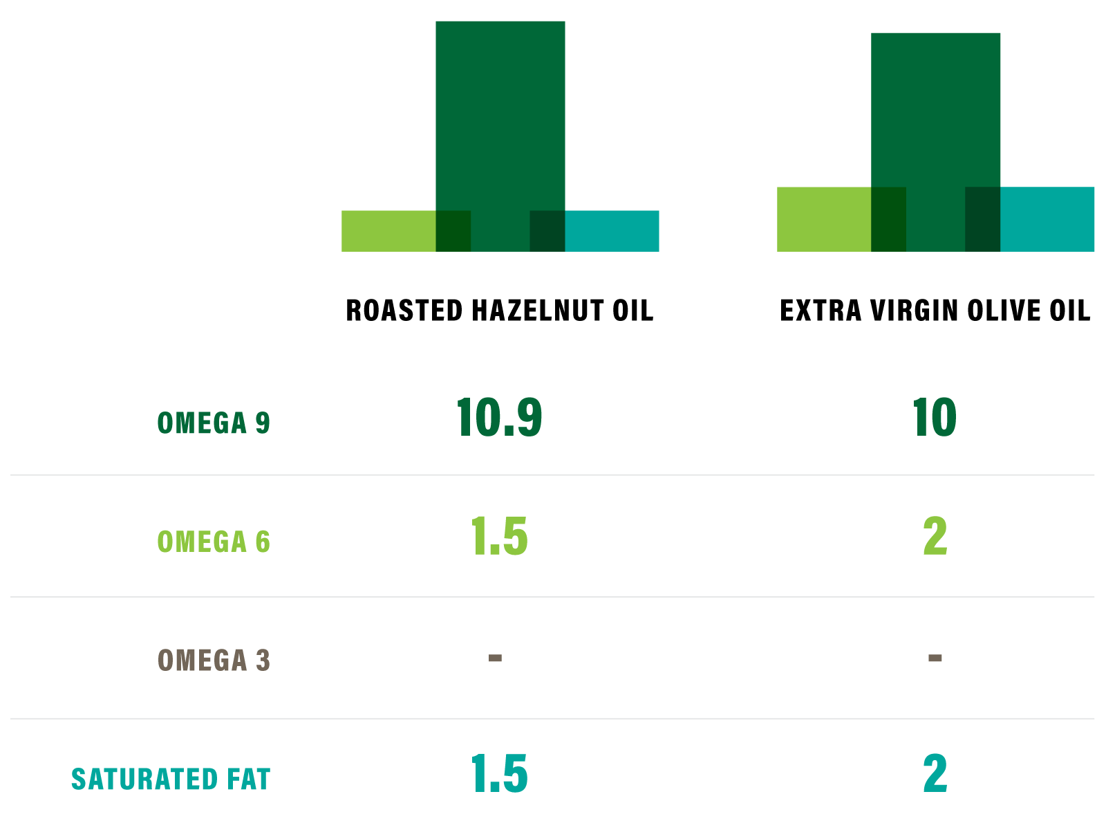 Bar chart comparing ingredients of olive oil and hazelnut cooking oil